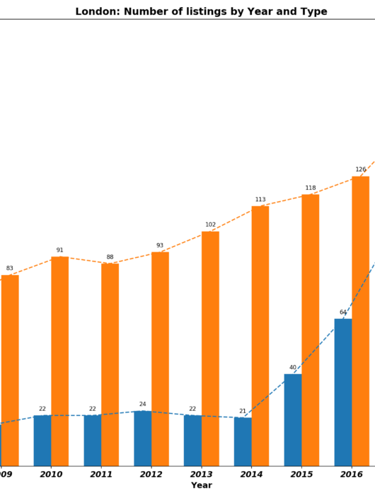 The Growth of Vegan London
