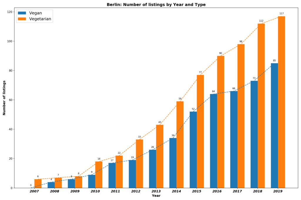 Growth of Vegan Restaurants in Berlin