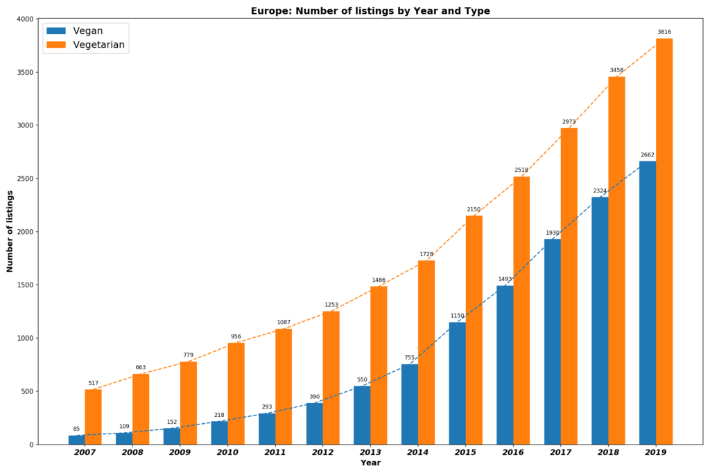 Growth of Vegan Restaurants in Europe