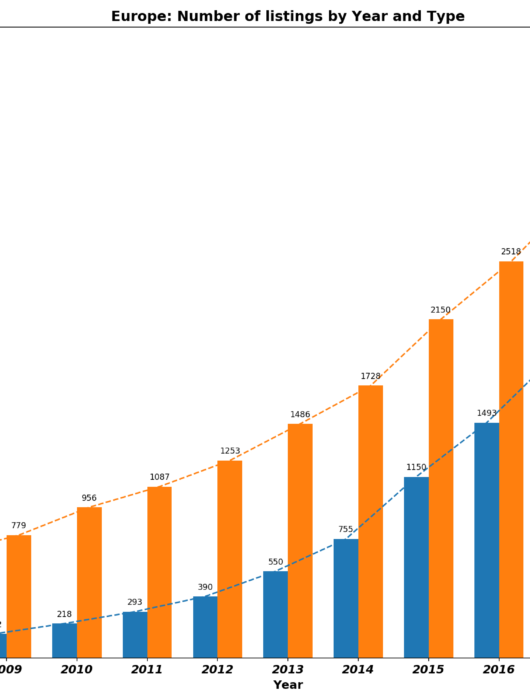 Growth of Vegan Restaurants in Europe