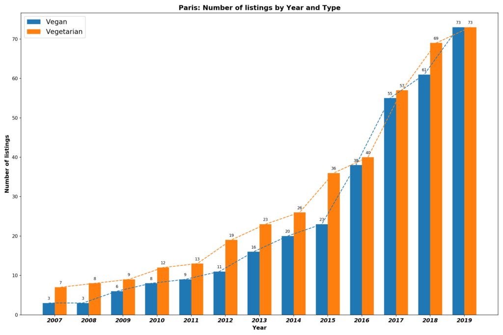 Growth of Vegan Restaurants in Paris