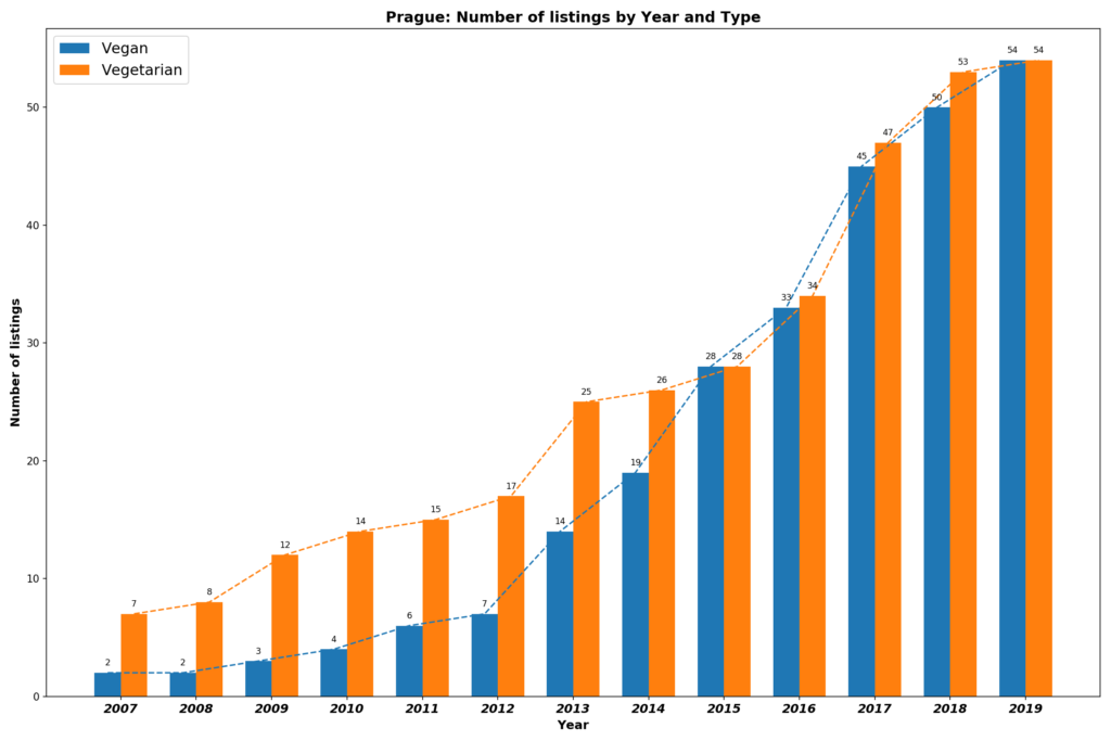 Growth of Vegan Restaurants in Prague