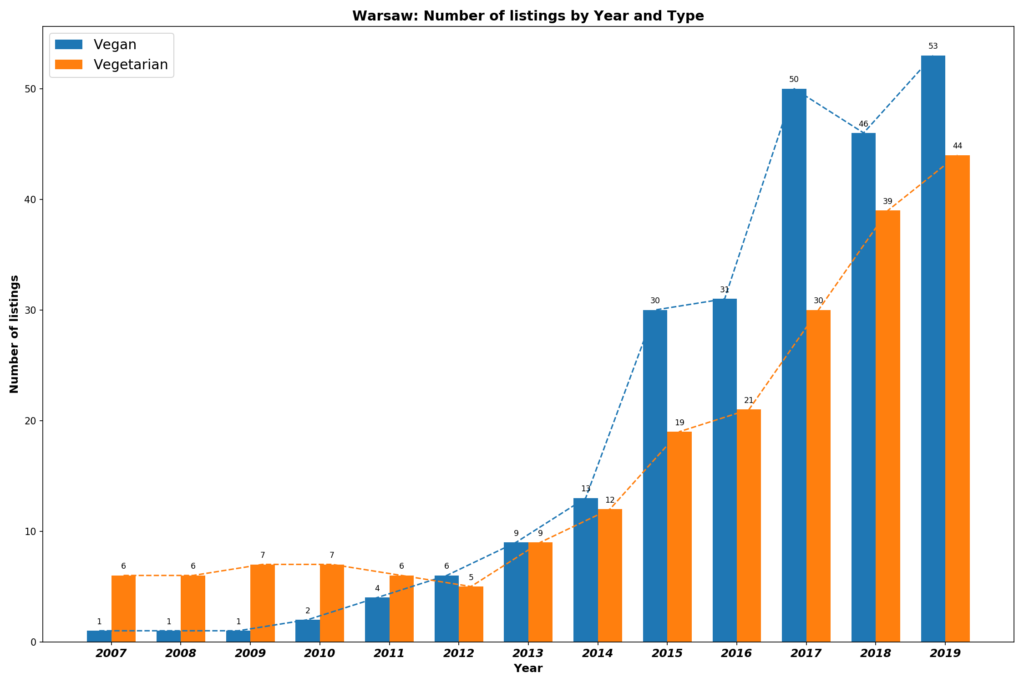 Growth of Vegan Restaurants in Warsaw