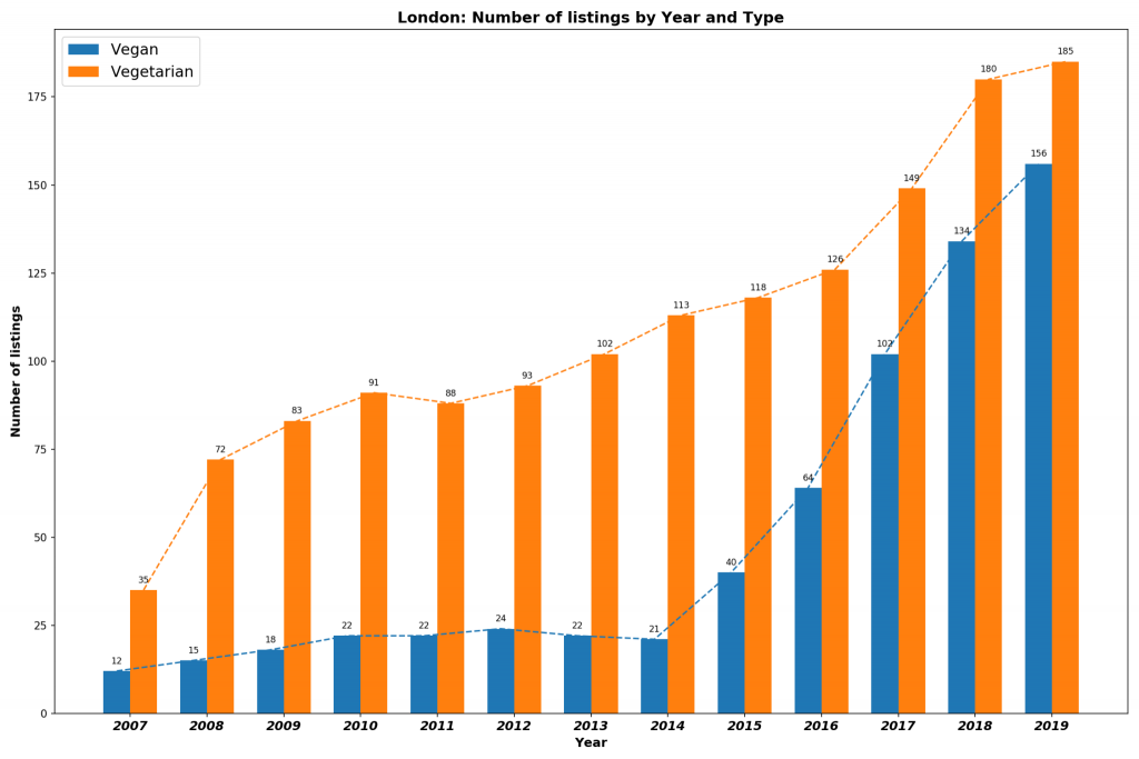 Link to further reading Growth of Vegan Restaurants in London
