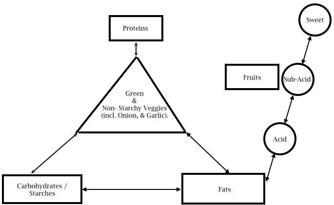 Fruit Food Combining Chart